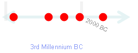 Mesopotamia Timeline