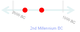 Mesopotamia Timeline